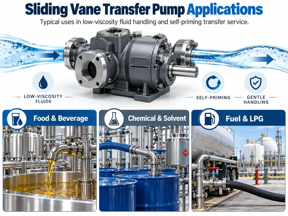 Sliding vane transfer pump applications in food, chemical, fuel, and LPG handling