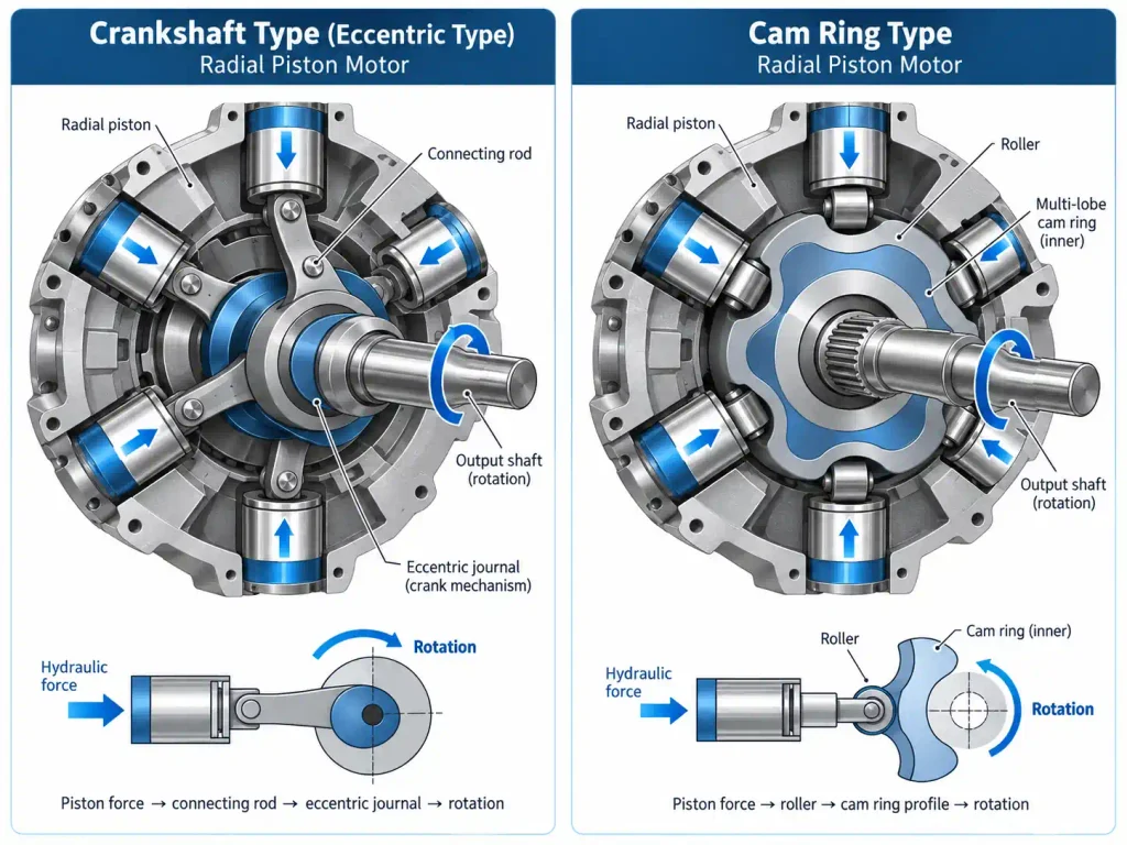 Crankshaft type and cam ring type radial piston motor comparison