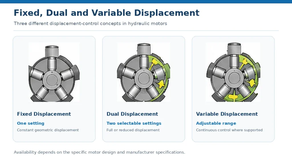 Fixed dual and variable displacement hydraulic motor designs