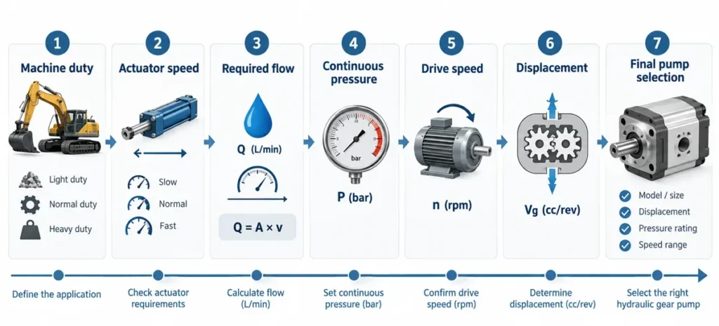 Hydraulic gear pump selection process based on machine requirements

