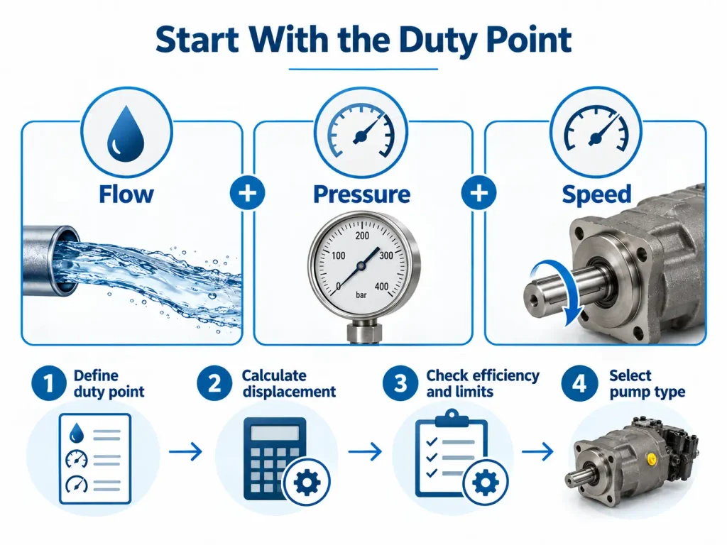 Hydraulic pump sizing workflow from duty point to pump selection
